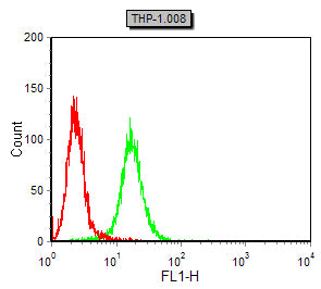 Figure 5:Flow cytometric analysis of THP-1 cells using CD42A mouse mAb (green) and negative control (red).