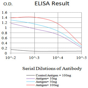 Figure 1:Black line: Control Antigen (100 ng);Purple line: Antigen (10ng); Blue line: Antigen (50 ng); Red line:Antigen (100 ng)