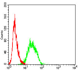Figure 4:Flow cytometric analysis of Jurkat cells using CD220 mouse mAb (green) and negative control (red).