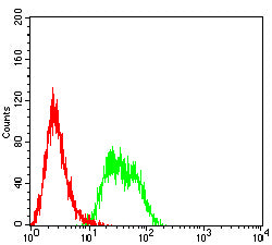 Figure 3:Flow cytometric analysis of THP-1 cells using TSG101 mouse mAb (green) and negative control (red).