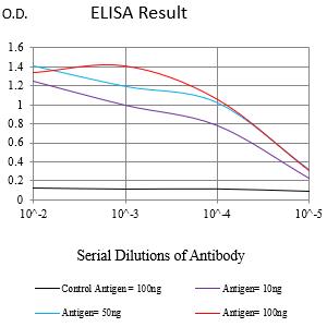 Figure 1:Black line: Control Antigen (100 ng);Purple line: Antigen (10ng); Blue line: Antigen (50 ng); Red line:Antigen (100 ng)