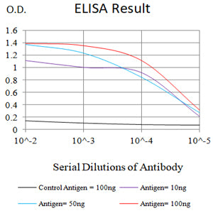 Figure 1:Black line: Control Antigen (100 ng);Purple line: Antigen (10ng); Blue line: Antigen (50 ng); Red line:Antigen (100 ng)