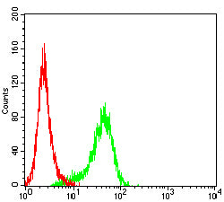 Figure 5:Flow cytometric analysis of Jurkat cells using CD1D mouse mAb (green) and negative control (red).