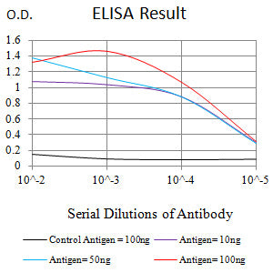 Figure 1: Black line: Control Antigen (100 ng);Purple line: Antigen (10ng); Blue line: Antigen (50 ng); Red line: Antigen (100 ng)