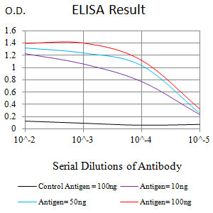 Figure 1: Black line: Control Antigen (100 ng);Purple line: Antigen (10ng); Blue line: Antigen (50 ng); Red line: Antigen (100 ng)