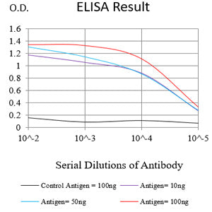 Figure 1: Black line: Control Antigen (100 ng);Purple line: Antigen (10ng); Blue line: Antigen (50 ng); Red line: Antigen (100 ng)