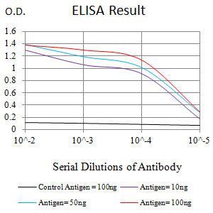 Figure 1: Black line: Control Antigen (100 ng);Purple line: Antigen (10ng); Blue line: Antigen (50 ng); Red line: Antigen (100 ng)