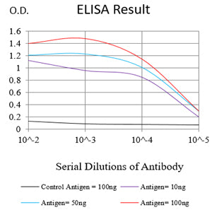 Figure 1: Black line: Control Antigen (100 ng);Purple line: Antigen (10ng); Blue line: Antigen (50 ng); Red line: Antigen (100 ng)