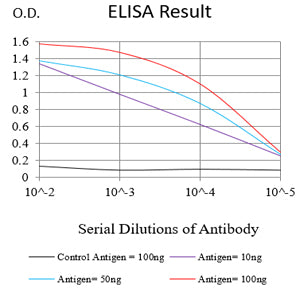 Figure 1: Black line: Control Antigen (100 ng);Purple line: Antigen (10ng); Blue line: Antigen (50 ng); Red line: Antigen (100 ng)