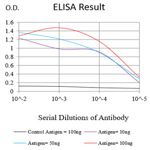 Figure 1: Black line: Control Antigen (100 ng);Purple line: Antigen (10ng); Blue line: Antigen (50 ng); Red line: Antigen (100 ng)