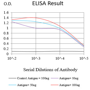 Figure 1: Black line: Control Antigen (100 ng);Purple line: Antigen (10ng); Blue line: Antigen (50 ng); Red line: Antigen (100 ng)