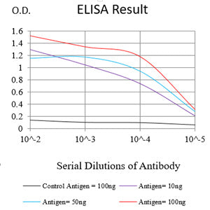 Figure 1: Black line: Control Antigen (100 ng);Purple line: Antigen (10ng); Blue line: Antigen (50 ng); Red line: Antigen (100 ng)