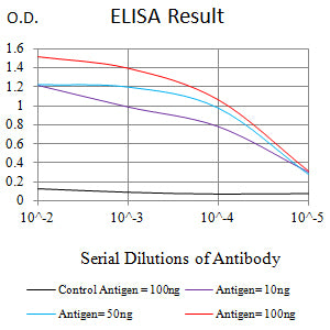 Figure 1: Black line: Control Antigen (100 ng);Purple line: Antigen (10ng); Blue line: Antigen (50 ng); Red line: Antigen (100 ng)