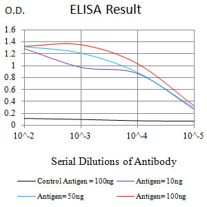 Figure 1: Black line: Control Antigen (100 ng);Purple line: Antigen (10ng); Blue line: Antigen (50 ng); Red line: Antigen (100 ng)