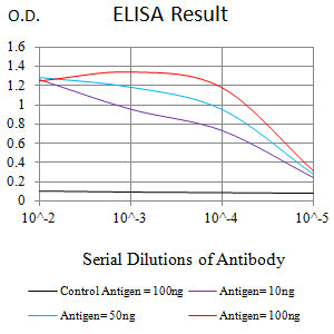 Figure 1: Black line: Control Antigen (100 ng);Purple line: Antigen (10ng); Blue line: Antigen (50 ng); Red line: Antigen (100 ng)