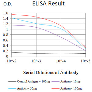 Figure 1: Black line: Control Antigen (100 ng);Purple line: Antigen (10ng); Blue line: Antigen (50 ng); Red line: Antigen (100 ng)