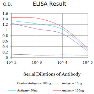 Figure 1: Black line: Control Antigen (100 ng);Purple line: Antigen (10ng); Blue line: Antigen (50 ng); Red line: Antigen (100 ng)