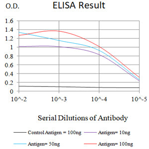 Figure 1: Black line: Control Antigen (100 ng);Purple line: Antigen (10ng); Blue line: Antigen (50 ng); Red line: Antigen (100 ng)