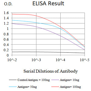 Figure 1: Black line: Control Antigen (100 ng);Purple line: Antigen (10ng); Blue line: Antigen (50 ng); Red line: Antigen (100 ng)