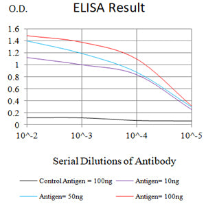 Figure 1: Black line: Control Antigen (100 ng);Purple line: Antigen (10ng); Blue line: Antigen (50 ng); Red line: Antigen (100 ng)