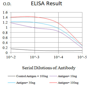 Figure 1: Black line: Control Antigen (100 ng);Purple line: Antigen (10ng); Blue line: Antigen (50 ng); Red line: Antigen (100 ng)