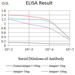 Figure 1: Black line: Control Antigen (100 ng);Purple line: Antigen (10ng); Blue line: Antigen (50 ng); Red line: Antigen (100 ng)