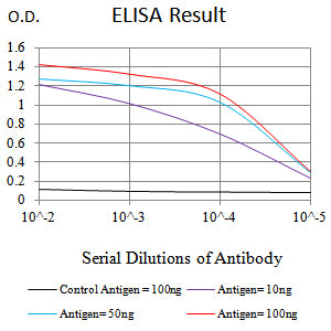 Figure 1: Black line: Control Antigen (100 ng);Purple line: Antigen (10ng); Blue line: Antigen (50 ng); Red line: Antigen (100 ng)