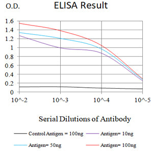 Figure 1: Black line: Control Antigen (100 ng);Purple line: Antigen (10ng); Blue line: Antigen (50 ng); Red line: Antigen (100 ng)