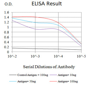 Figure 1: Black line: Control Antigen (100 ng);Purple line: Antigen (10ng); Blue line: Antigen (50 ng); Red line: Antigen (100 ng)