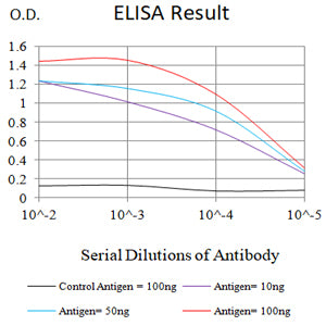 Figure 1: Black line: Control Antigen (100 ng);Purple line: Antigen (10ng); Blue line: Antigen (50 ng); Red line: Antigen (100 ng)