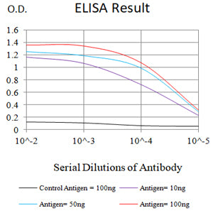 Figure 1: Black line: Control Antigen (100 ng);Purple line: Antigen (10ng); Blue line: Antigen (50 ng); Red line: Antigen (100 ng)