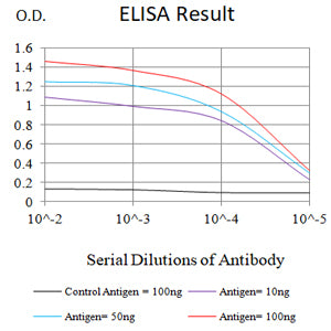 Figure 1: Black line: Control Antigen (100 ng);Purple line: Antigen (10ng); Blue line: Antigen (50 ng); Red line: Antigen (100 ng)