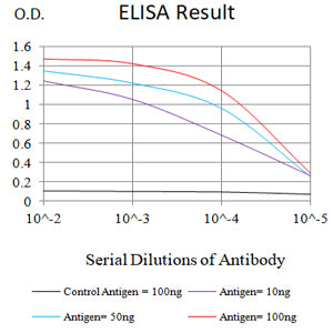 Figure 1: Black line: Control Antigen (100 ng);Purple line: Antigen (10ng); Blue line: Antigen (50 ng); Red line: Antigen (100 ng)