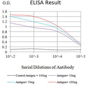 Figure 1: Black line: Control Antigen (100 ng);Purple line: Antigen (10ng); Blue line: Antigen (50 ng); Red line: Antigen (100 ng)