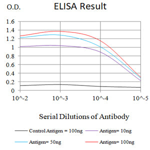 Figure 1: Black line: Control Antigen (100 ng);Purple line: Antigen (10ng); Blue line: Antigen (50 ng); Red line: Antigen (100 ng)