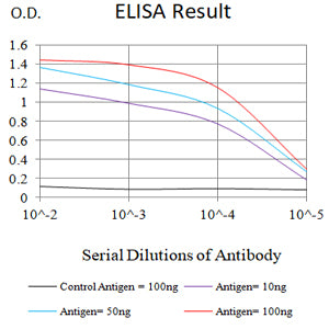 Figure 1: Black line: Control Antigen (100 ng);Purple line: Antigen (10ng); Blue line: Antigen (50 ng); Red line: Antigen (100 ng)