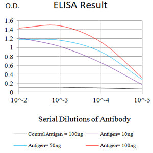 Figure 1: Black line: Control Antigen (100 ng);Purple line: Antigen (10ng); Blue line: Antigen (50 ng); Red line: Antigen (100 ng)