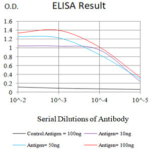 Figure 1: Black line: Control Antigen (100 ng);Purple line: Antigen (10ng); Blue line: Antigen (50 ng); Red line: Antigen (100 ng)