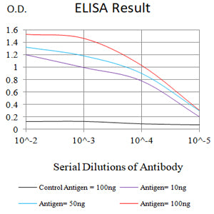 Figure 1: Black line: Control Antigen (100 ng);Purple line: Antigen (10ng); Blue line: Antigen (50 ng); Red line: Antigen (100 ng)