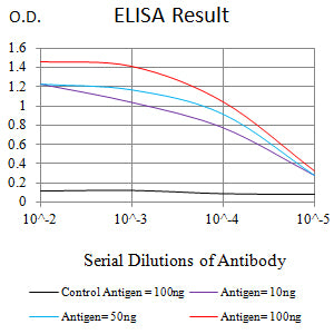 Figure 1: Black line: Control Antigen (100 ng);Purple line: Antigen (10ng); Blue line: Antigen (50 ng); Red line: Antigen (100 ng)