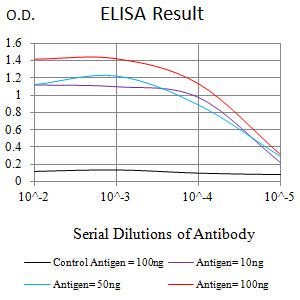 Figure 1: Black line: Control Antigen (100 ng);Purple line: Antigen (10ng); Blue line: Antigen (50 ng); Red line: Antigen (100 ng)