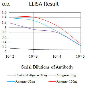 Figure 1: Black line: Control Antigen (100 ng);Purple line: Antigen (10ng); Blue line: Antigen (50 ng); Red line: Antigen (100 ng)