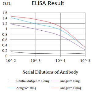 Figure 1: Black line: Control Antigen (100 ng);Purple line: Antigen (10ng); Blue line: Antigen (50 ng); Red line: Antigen (100 ng)