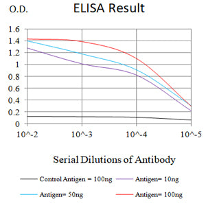 Figure 1: Black line: Control Antigen (100 ng);Purple line: Antigen (10ng); Blue line: Antigen (50 ng); Red line: Antigen (100 ng)