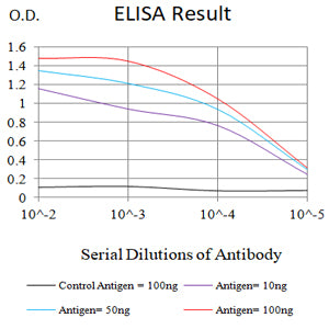 Figure 1: Black line: Control Antigen (100 ng);Purple line: Antigen (10ng); Blue line: Antigen (50 ng); Red line: Antigen (100 ng)