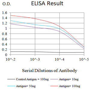 Figure 1: Black line: Control Antigen (100 ng);Purple line: Antigen (10ng); Blue line: Antigen (50 ng); Red line: Antigen (100 ng)