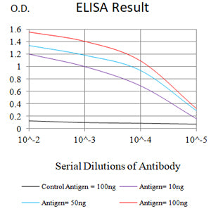 Figure 1: Black line: Control Antigen (100 ng);Purple line: Antigen (10ng); Blue line: Antigen (50 ng); Red line: Antigen (100 ng)