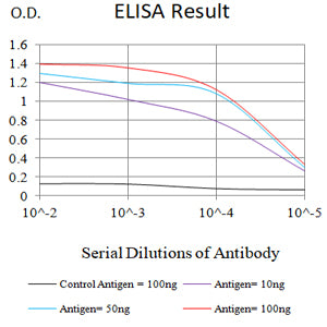 Figure 1: Black line: Control Antigen (100 ng);Purple line: Antigen (10ng); Blue line: Antigen (50 ng); Red line: Antigen (100 ng)