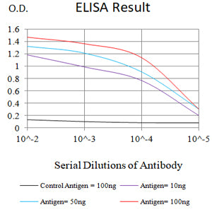 Figure 1: Black line: Control Antigen (100 ng);Purple line: Antigen (10ng); Blue line: Antigen (50 ng); Red line: Antigen (100 ng)