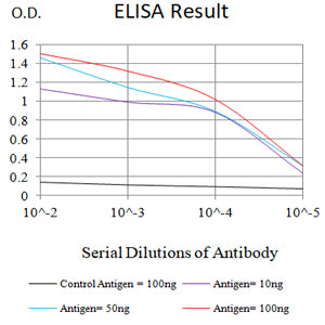 Figure 1: Black line: Control Antigen (100 ng);Purple line: Antigen (10ng); Blue line: Antigen (50 ng); Red line: Antigen (100 ng)